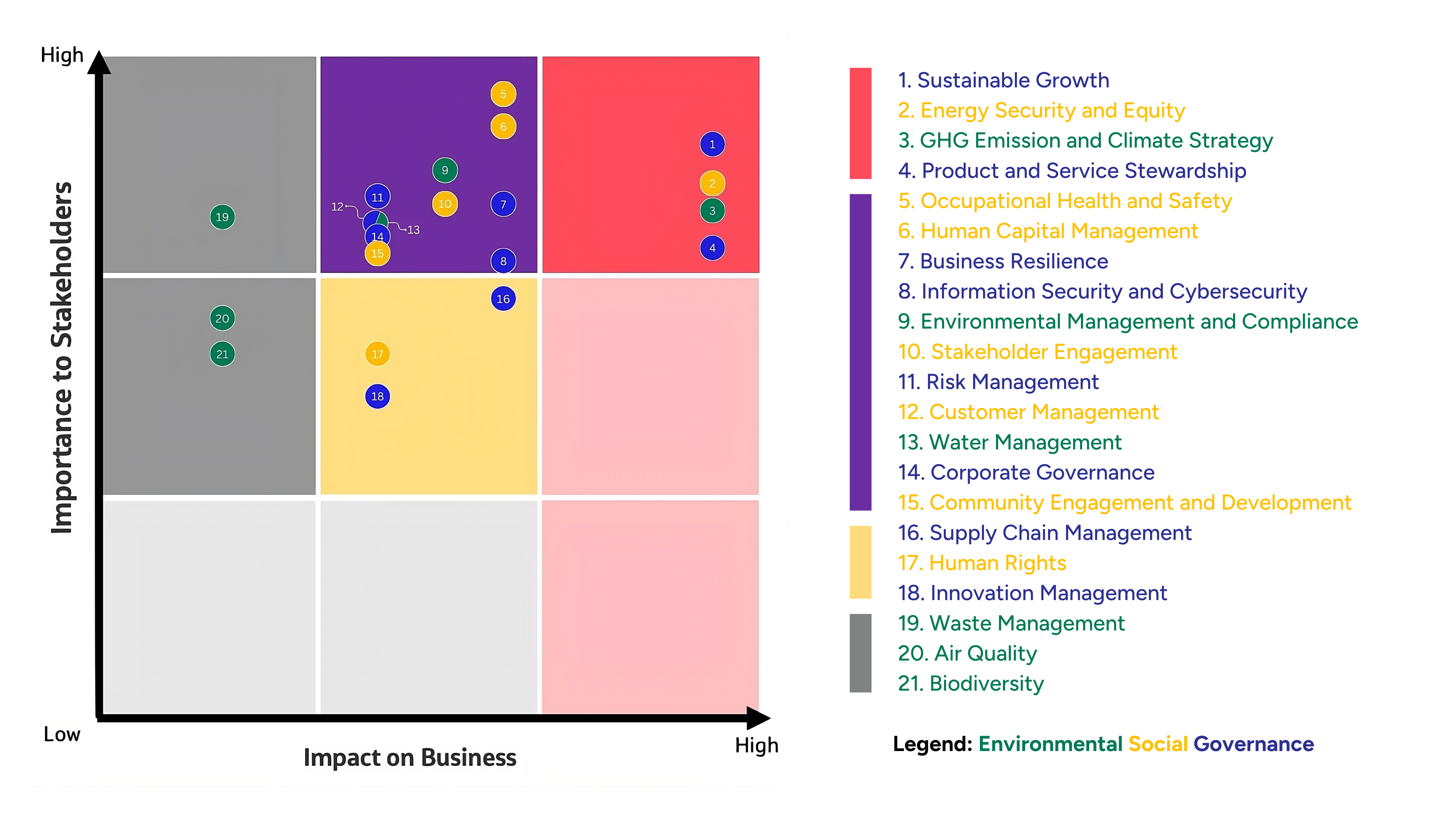 List of Material Topics